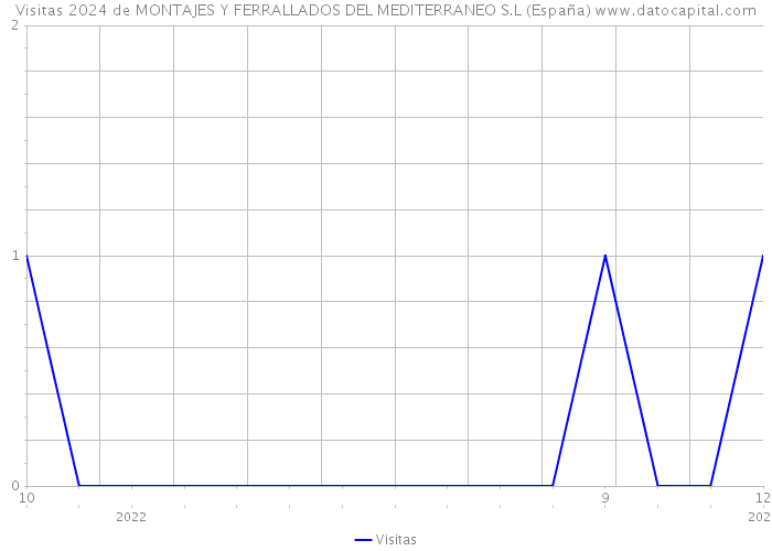 Visitas 2024 de MONTAJES Y FERRALLADOS DEL MEDITERRANEO S.L (España) 
