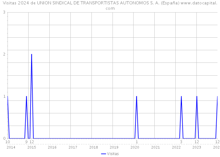 Visitas 2024 de UNION SINDICAL DE TRANSPORTISTAS AUTONOMOS S. A. (España) 