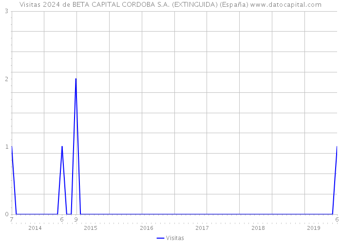 Visitas 2024 de BETA CAPITAL CORDOBA S.A. (EXTINGUIDA) (España) 