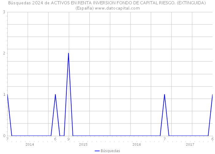 Búsquedas 2024 de ACTIVOS EN RENTA INVERSION FONDO DE CAPITAL RIESGO. (EXTINGUIDA) (España) 