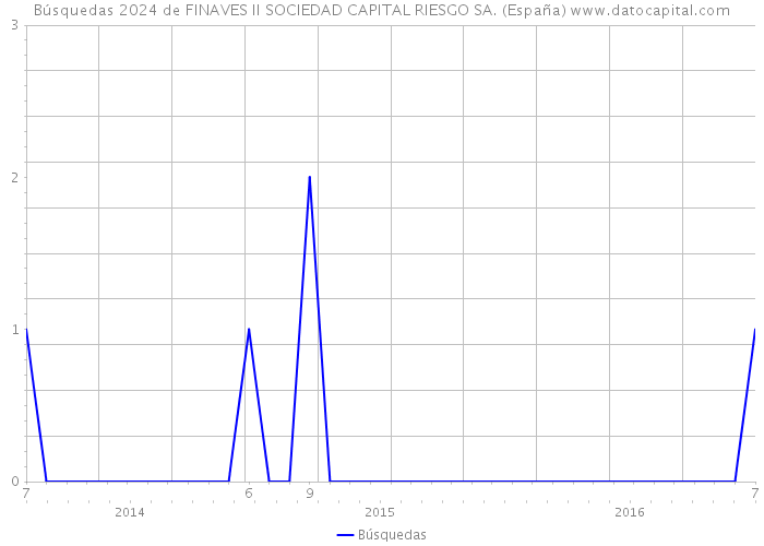 Búsquedas 2024 de FINAVES II SOCIEDAD CAPITAL RIESGO SA. (España) 