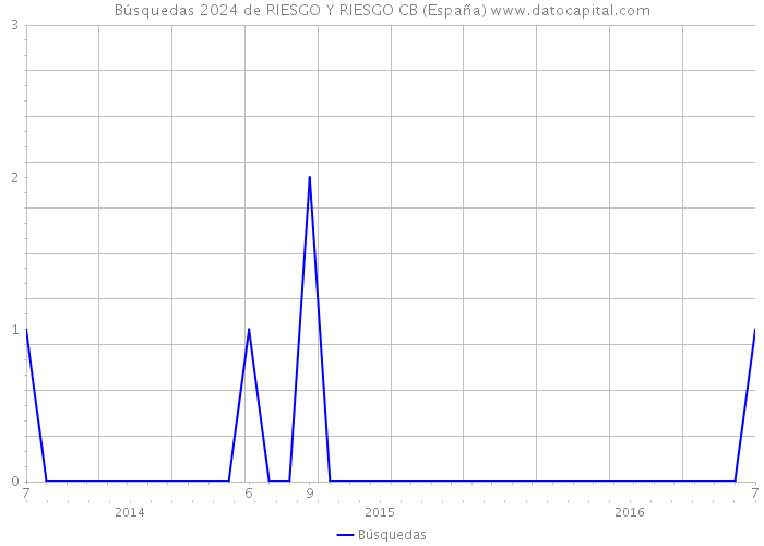 Búsquedas 2024 de RIESGO Y RIESGO CB (España) 