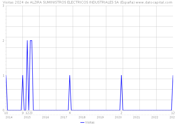 Visitas 2024 de ALZIRA SUMINISTROS ELECTRICOS INDUSTRIALES SA (España) 