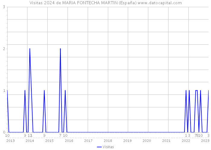 Visitas 2024 de MARIA FONTECHA MARTIN (España) 