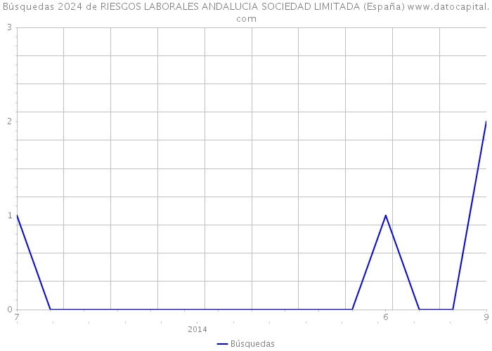 Búsquedas 2024 de RIESGOS LABORALES ANDALUCIA SOCIEDAD LIMITADA (España) 