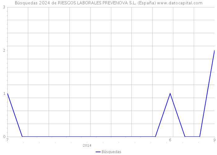 Búsquedas 2024 de RIESGOS LABORALES PREVENOVA S.L. (España) 