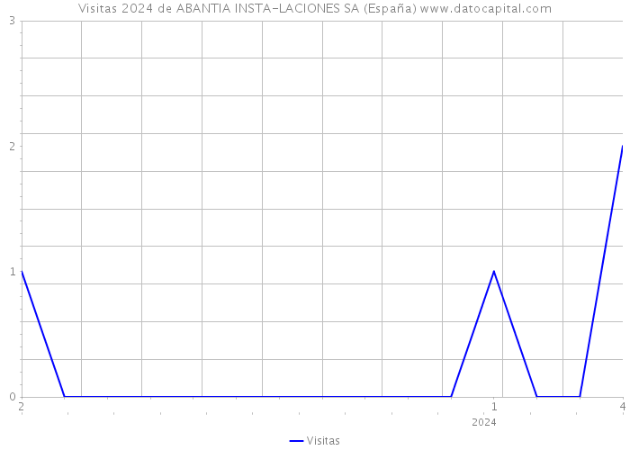 Visitas 2024 de ABANTIA INSTA-LACIONES SA (España) 