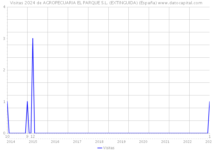 Visitas 2024 de AGROPECUARIA EL PARQUE S.L. (EXTINGUIDA) (España) 