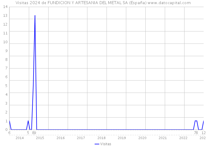 Visitas 2024 de FUNDICION Y ARTESANIA DEL METAL SA (España) 