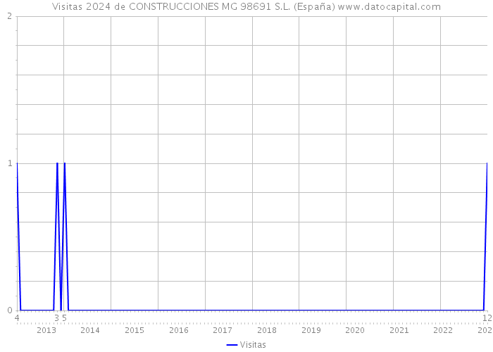 Visitas 2024 de CONSTRUCCIONES MG 98691 S.L. (España) 