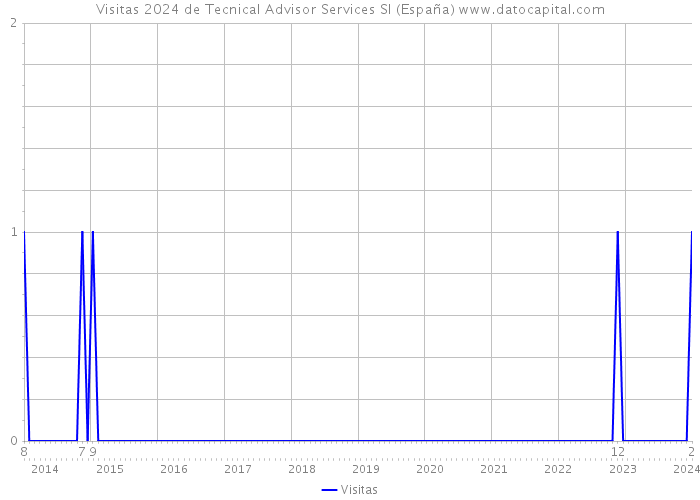 Visitas 2024 de Tecnical Advisor Services Sl (España) 
