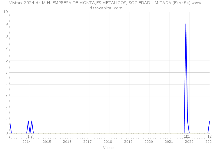 Visitas 2024 de M.H. EMPRESA DE MONTAJES METALICOS, SOCIEDAD LIMITADA (España) 