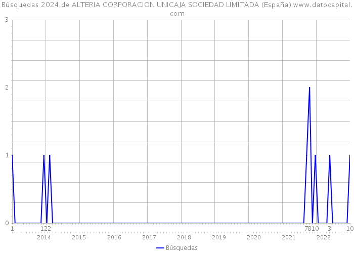 Búsquedas 2024 de ALTERIA CORPORACION UNICAJA SOCIEDAD LIMITADA (España) 