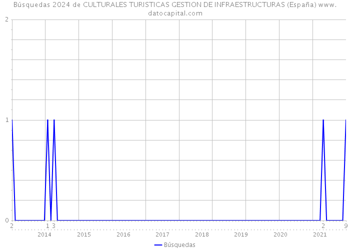 Búsquedas 2024 de CULTURALES TURISTICAS GESTION DE INFRAESTRUCTURAS (España) 