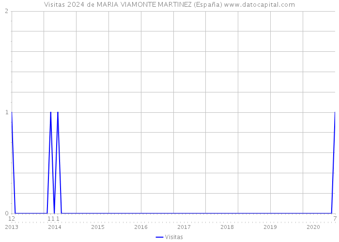 Visitas 2024 de MARIA VIAMONTE MARTINEZ (España) 