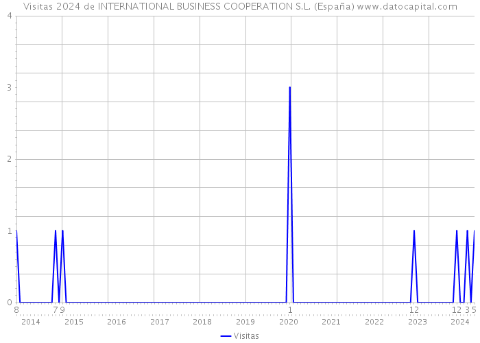 Visitas 2024 de INTERNATIONAL BUSINESS COOPERATION S.L. (España) 