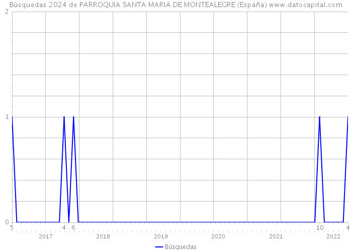 Búsquedas 2024 de PARROQUIA SANTA MARIA DE MONTEALEGRE (España) 