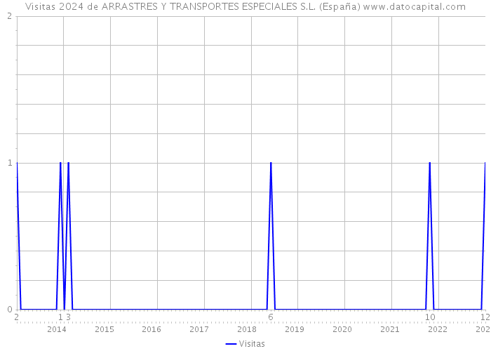 Visitas 2024 de ARRASTRES Y TRANSPORTES ESPECIALES S.L. (España) 