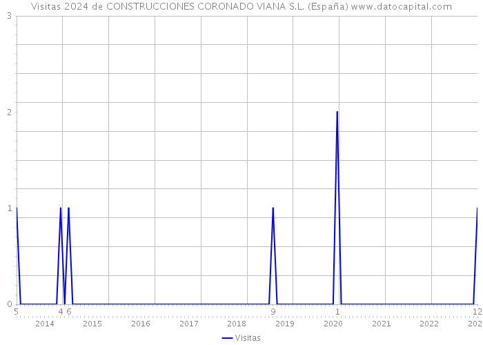 Visitas 2024 de CONSTRUCCIONES CORONADO VIANA S.L. (España) 