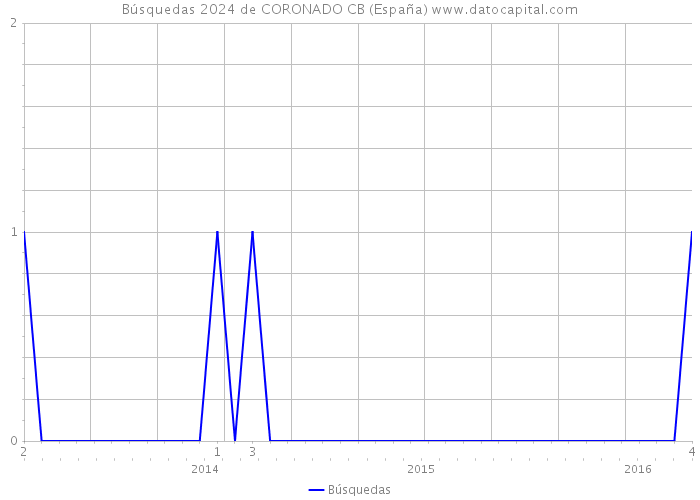 Búsquedas 2024 de CORONADO CB (España) 