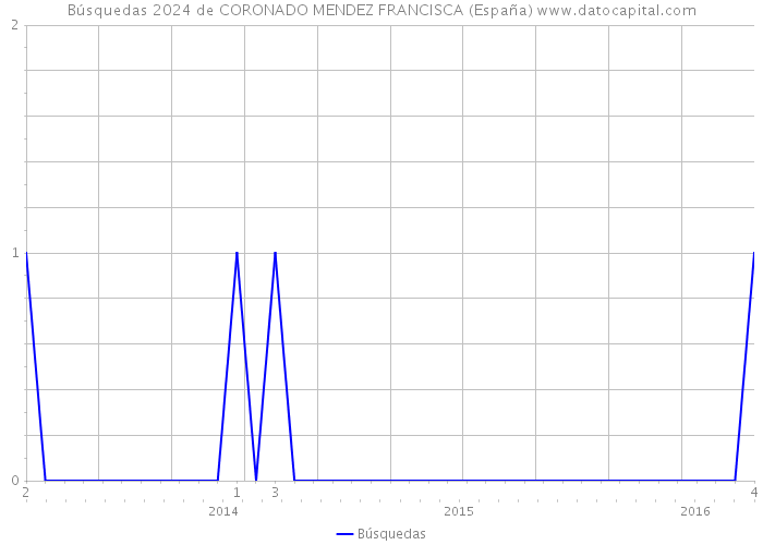 Búsquedas 2024 de CORONADO MENDEZ FRANCISCA (España) 