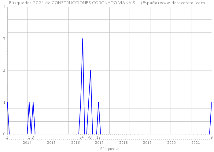 Búsquedas 2024 de CONSTRUCCIONES CORONADO VIANA S.L. (España) 