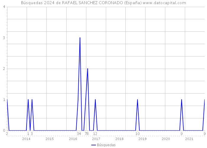 Búsquedas 2024 de RAFAEL SANCHEZ CORONADO (España) 