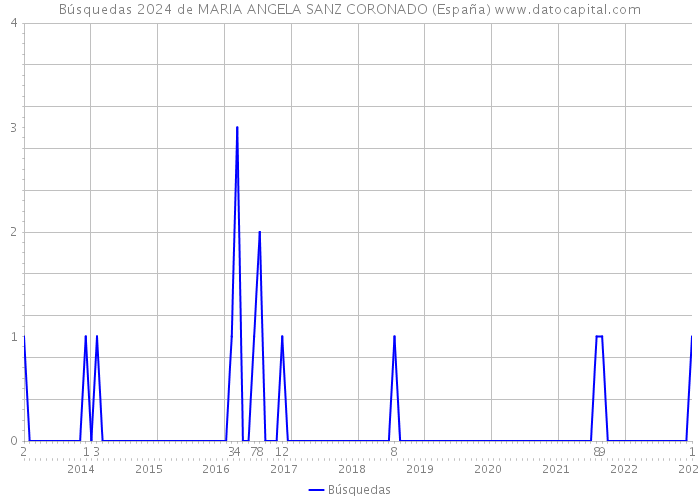Búsquedas 2024 de MARIA ANGELA SANZ CORONADO (España) 