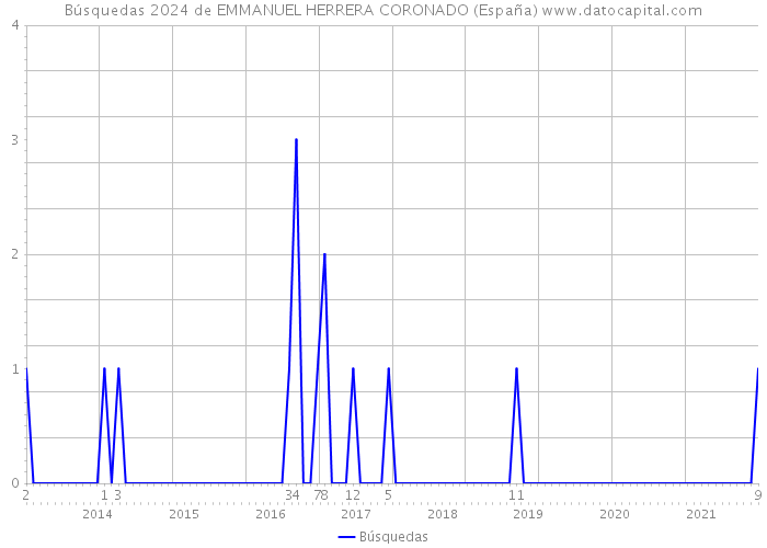 Búsquedas 2024 de EMMANUEL HERRERA CORONADO (España) 