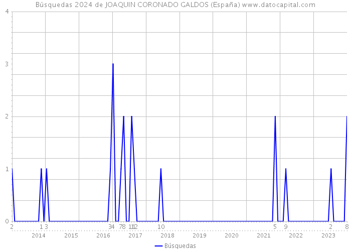 Búsquedas 2024 de JOAQUIN CORONADO GALDOS (España) 