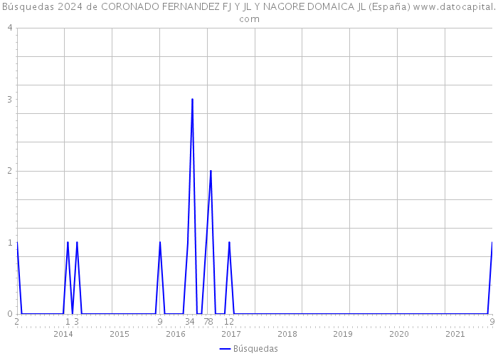 Búsquedas 2024 de CORONADO FERNANDEZ FJ Y JL Y NAGORE DOMAICA JL (España) 