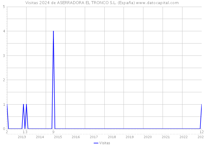 Visitas 2024 de ASERRADORA EL TRONCO S.L. (España) 