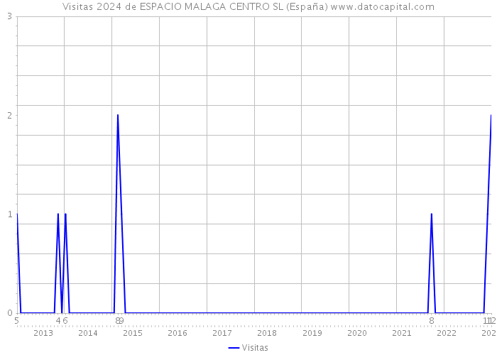 Visitas 2024 de ESPACIO MALAGA CENTRO SL (España) 