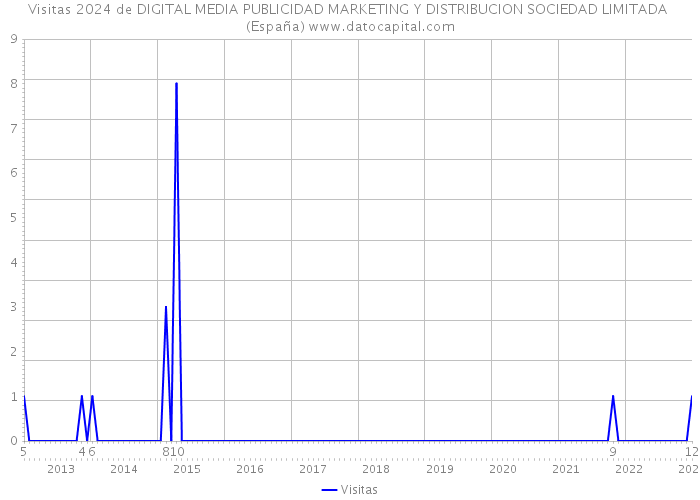 Visitas 2024 de DIGITAL MEDIA PUBLICIDAD MARKETING Y DISTRIBUCION SOCIEDAD LIMITADA (España) 
