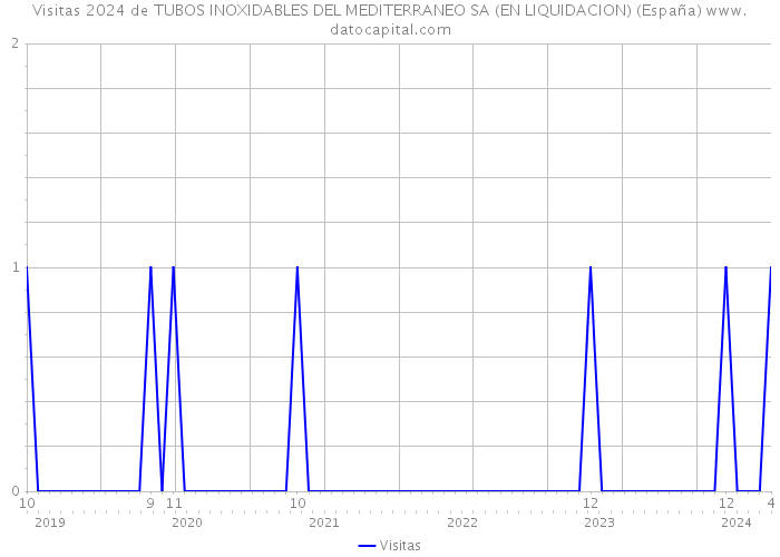 Visitas 2024 de TUBOS INOXIDABLES DEL MEDITERRANEO SA (EN LIQUIDACION) (España) 