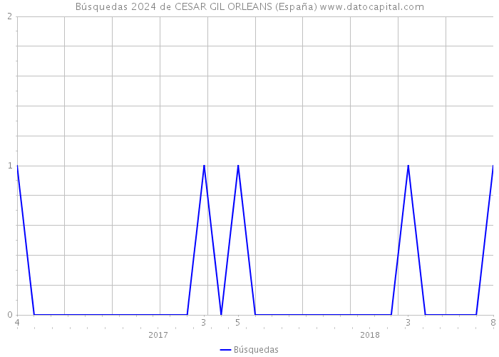 Búsquedas 2024 de CESAR GIL ORLEANS (España) 