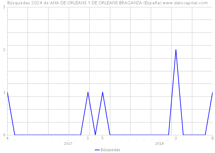 Búsquedas 2024 de ANA DE ORLEANS Y DE ORLEANS BRAGANZA (España) 