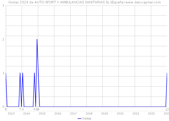 Visitas 2024 de AUTO SPORT Y AMBULANCIAS SANITARIAS SL (España) 