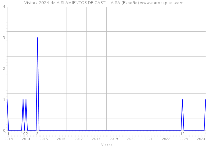 Visitas 2024 de AISLAMIENTOS DE CASTILLA SA (España) 