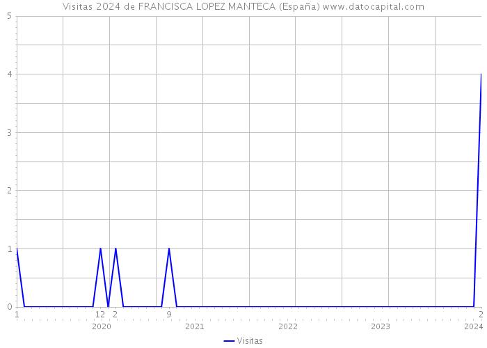 Visitas 2024 de FRANCISCA LOPEZ MANTECA (España) 