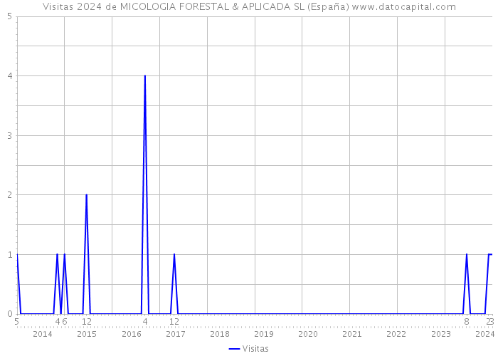 Visitas 2024 de MICOLOGIA FORESTAL & APLICADA SL (España) 