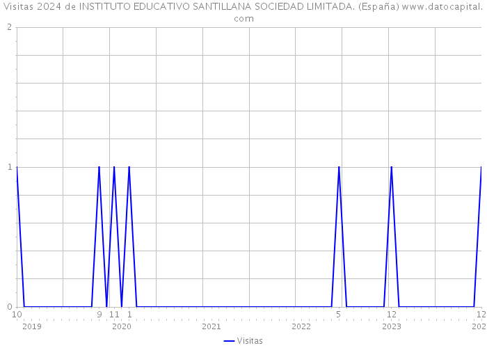 Visitas 2024 de INSTITUTO EDUCATIVO SANTILLANA SOCIEDAD LIMITADA. (España) 
