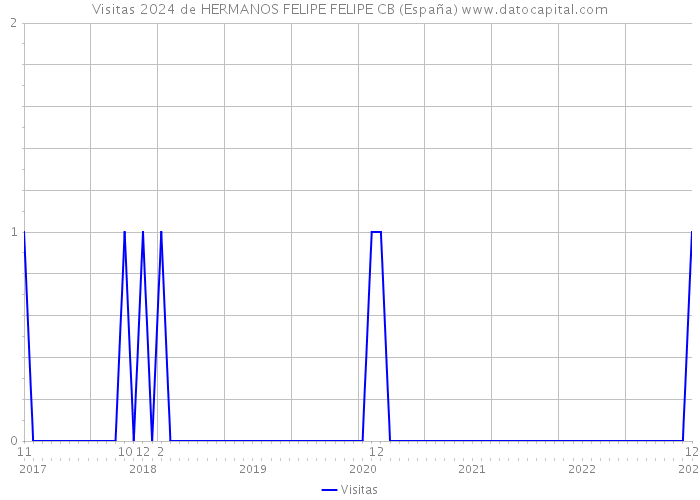 Visitas 2024 de HERMANOS FELIPE FELIPE CB (España) 
