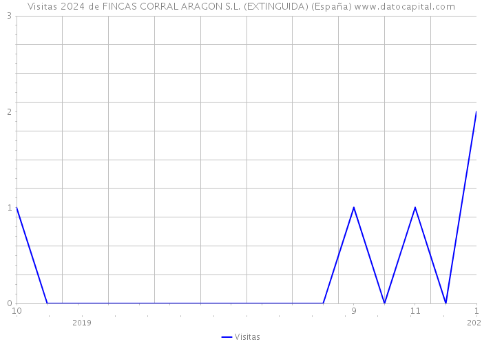 Visitas 2024 de FINCAS CORRAL ARAGON S.L. (EXTINGUIDA) (España) 