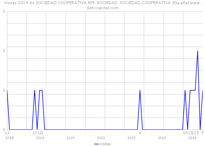Visitas 2024 de SOCIEDAD COOPERATIVA RPK SOCIEDAD SOCIEDAD COOPERATIVA (España) 