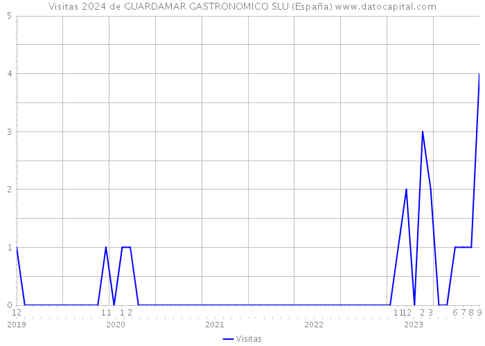Visitas 2024 de GUARDAMAR GASTRONOMICO SLU (España) 
