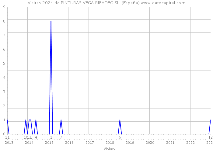 Visitas 2024 de PINTURAS VEGA RIBADEO SL. (España) 
