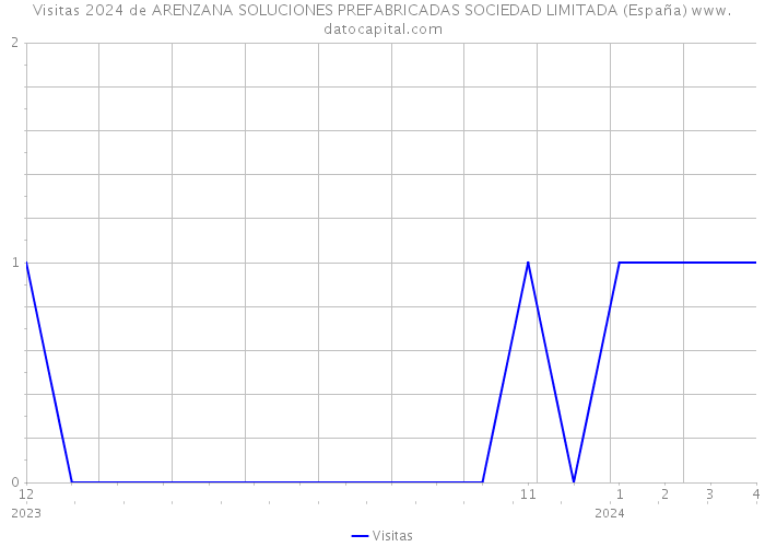Visitas 2024 de ARENZANA SOLUCIONES PREFABRICADAS SOCIEDAD LIMITADA (España) 