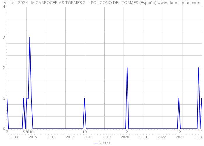 Visitas 2024 de CARROCERIAS TORMES S.L. POLIGONO DEL TORMES (España) 