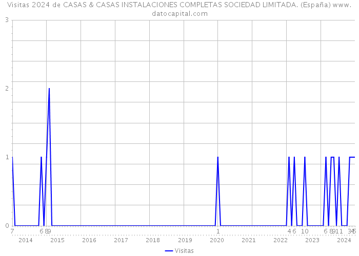Visitas 2024 de CASAS & CASAS INSTALACIONES COMPLETAS SOCIEDAD LIMITADA. (España) 